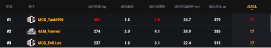 PCS3东亚洲际赛第一周落幕，MCG战队强势表现先拔头筹