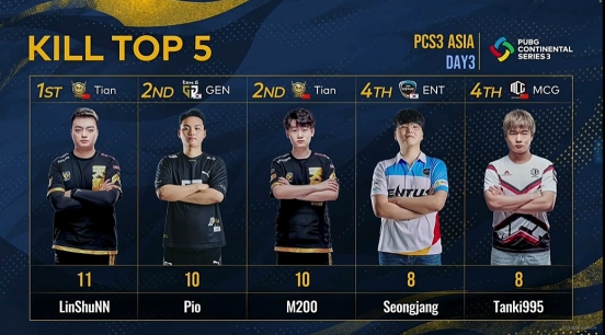 PCS3东亚洲际赛第二周战罢，Tianba战队勇夺榜首，MCG位列第三
