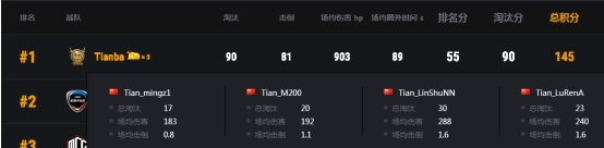 PCS3东亚洲际赛第二周战罢，Tianba战队勇夺榜首，MCG位列第三