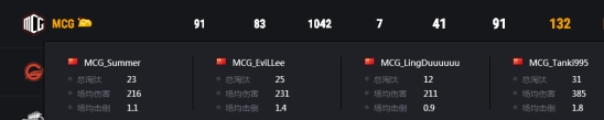 PCS3东亚洲际赛第二周战罢，Tianba战队勇夺榜首，MCG位列第三