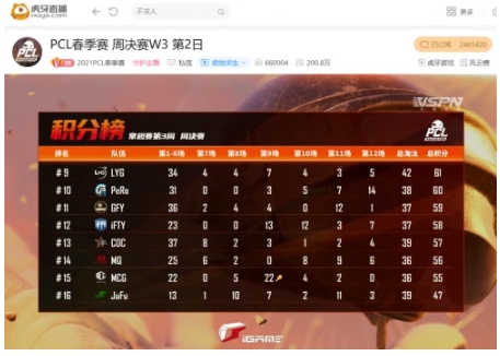 虎牙PCL：单日两鸡重回巅峰，新阵NEXT初显狰狞杀入积分前三