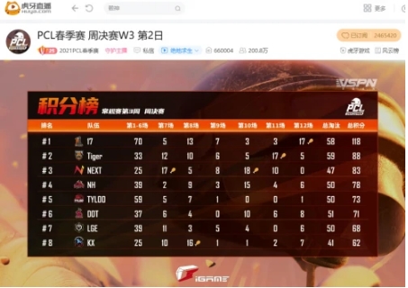 虎牙PCL：单日两鸡重回巅峰，新阵NEXT初显狰狞杀入积分前三