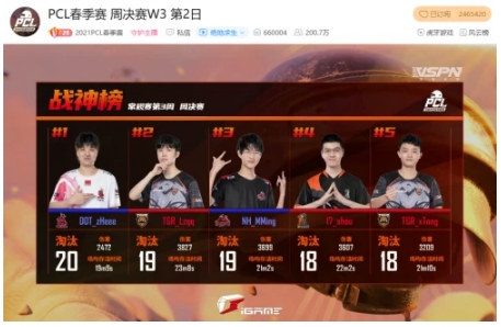 虎牙PCL：单日两鸡重回巅峰，新阵NEXT初显狰狞杀入积分前三