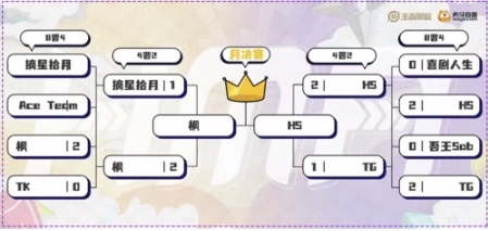 HMA月赛E组， TG、HS、枫、强势晋级