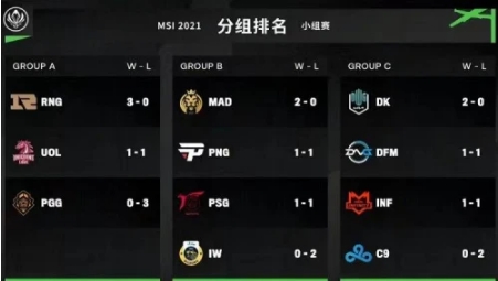 虎牙MSI：招牌养虎战术扬名世界赛，RNG轻取UOL三连胜领跑A组