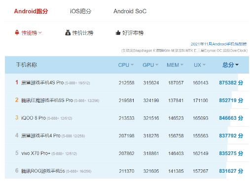 安兔兔超100万分，高通新骁龙8还变得更“凉快”了