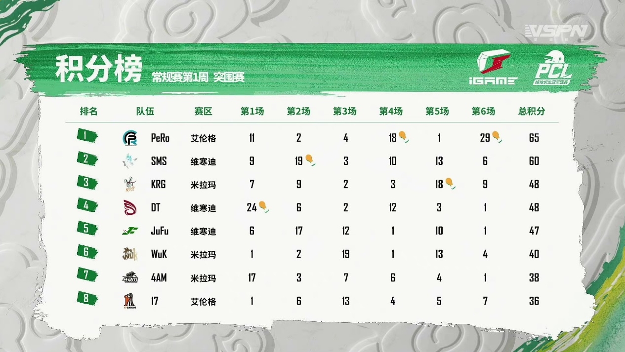 2022 PCL春季赛常规赛第一周战罢，NH战队势不可挡摘得周冠