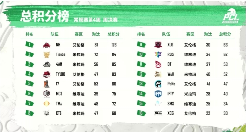2022 PCL春季赛常规赛第四周战罢，NH战队牛气冲天制霸榜首