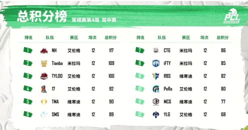 2022 PCL春季赛常规赛第四周战罢，NH战队牛气冲天制霸榜首