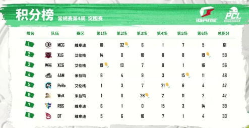 2022 PCL春季赛常规赛第四周战罢，NH战队牛气冲天制霸榜首