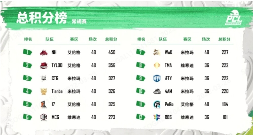 2022 PCL春季赛常规赛第四周战罢，NH战队牛气冲天制霸榜首