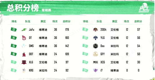 2022 PCL春季赛常规赛第四周战罢，NH战队牛气冲天制霸榜首