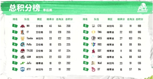 2022 PCL春季赛季后赛完美收官，NH战队狭路相逢勇者胜！