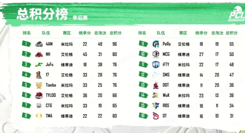 2022 PCL春季赛季后赛完美收官，NH战队狭路相逢勇者胜！