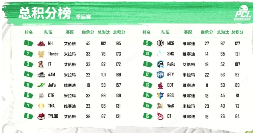 2022 PCL春季赛季后赛完美收官，NH战队狭路相逢勇者胜！