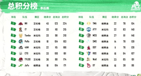2022 PCL春季赛季后赛完美收官，NH战队狭路相逢勇者胜！