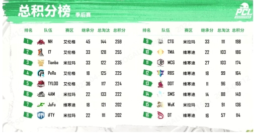2022 PCL春季赛季后赛完美收官，NH战队狭路相逢勇者胜！
