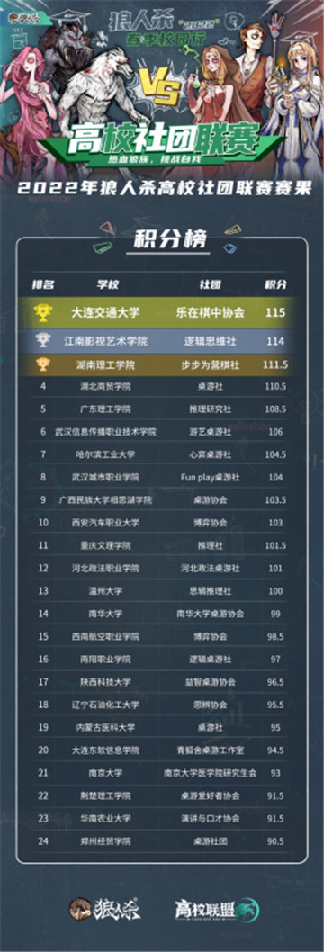 狼人杀首届高校社团联赛圆满落幕，大连交通大学获高校“最强狼族”荣耀！