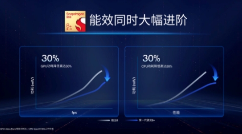 更强更凉更省电的骁龙8+发布，买旗舰机请等下半年