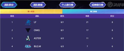 四强晋级季后赛，六升四继续厮杀！ 2022OPL第一阶段常规赛赛事回顾