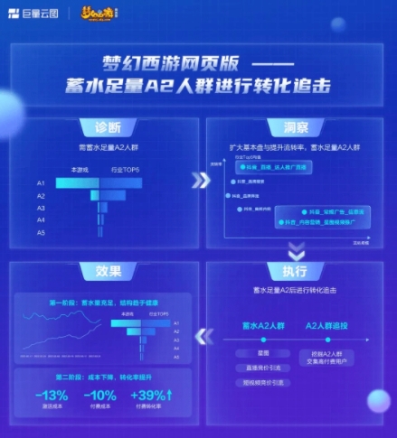 网易、莉莉丝都在用，这套打法能让你重新认识营销 