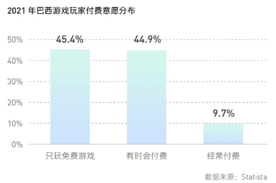 《2022国内手游出海白皮书》：巴西手游市场增长潜力高，KOL推广手段相对盛行
