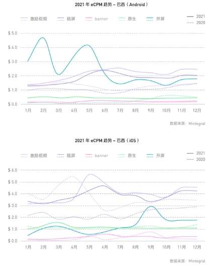 《2022国内手游出海白皮书》：巴西手游市场增长潜力高，KOL推广手段相对盛行
