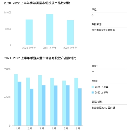 热云数据发布《2022上半年移动App买量白皮书》，解读国内外买量变化新趋势