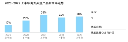 热云数据发布《2022上半年移动App买量白皮书》，解读国内外买量变化新趋势