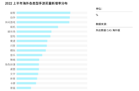 热云数据发布《2022上半年移动App买量白皮书》，解读国内外买量变化新趋势