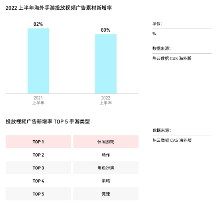 热云数据发布《2022上半年移动App买量白皮书》，解读国内外买量变化新趋势