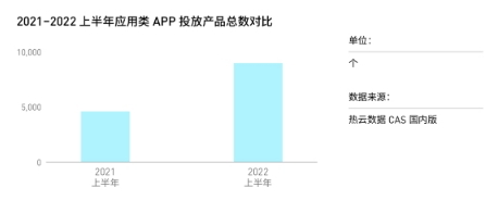 热云数据发布《2022上半年移动App买量白皮书》，解读国内外买量变化新趋势