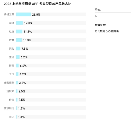 热云数据发布《2022上半年移动App买量白皮书》，解读国内外买量变化新趋势