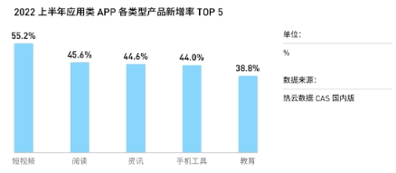 热云数据发布《2022上半年移动App买量白皮书》，解读国内外买量变化新趋势
