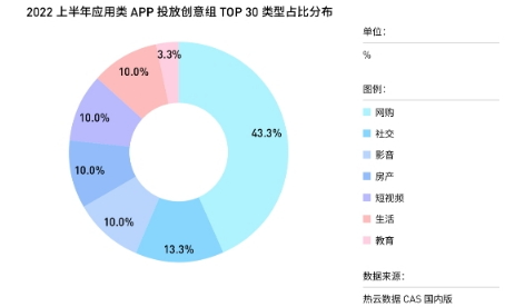 热云数据发布《2022上半年移动App买量白皮书》，解读国内外买量变化新趋势