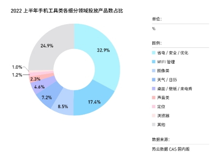 热云数据发布《2022上半年移动App买量白皮书》，解读国内外买量变化新趋势
