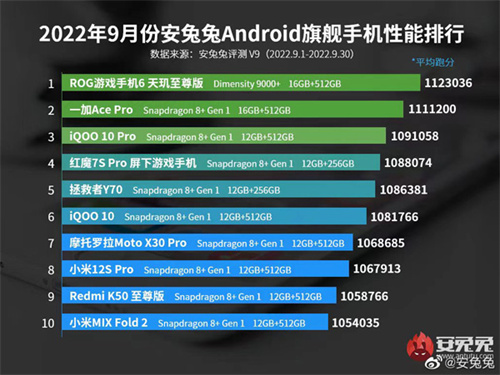 安兔兔跑分112万+ 新晋机皇腾讯ROG游戏手机6天玑系列无解屠榜