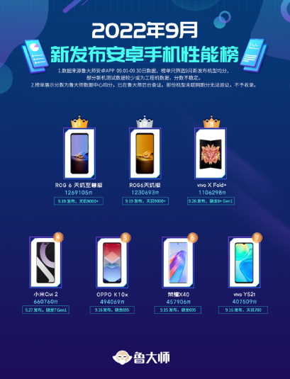 勇夺Top1！腾讯ROG游戏手机6天玑系列再斩鲁大师跑分榜桂冠