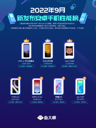 登顶四榜 腾讯ROG游戏手机6天玑系列最强游戏旗舰毋庸置疑