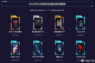 登顶四榜 腾讯ROG游戏手机6天玑系列最强游戏旗舰毋庸置疑