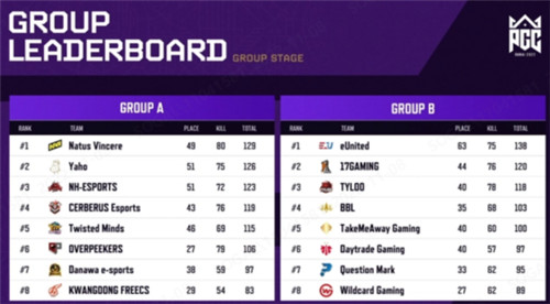 PGC 2022首周战罢，PCL赛区完成六进四！