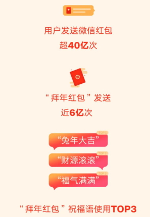 微信：2023年春节用户发红包超40亿次