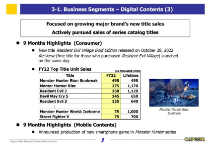 超4000万！Capcom称当前财年销量有望是史上最高一年
