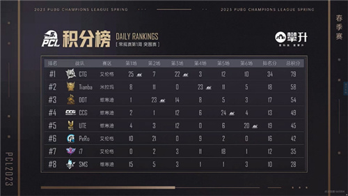PCL2023春季赛第一周赛程回顾，NH战队王者归来称霸榜首