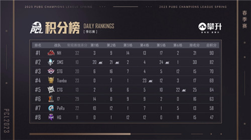 PCL2023春季赛完美落幕，4AM战队不破不立再现巅峰！