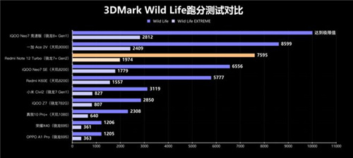 性能直逼骁龙8+! 第二代骁龙7+成中高端新神U?