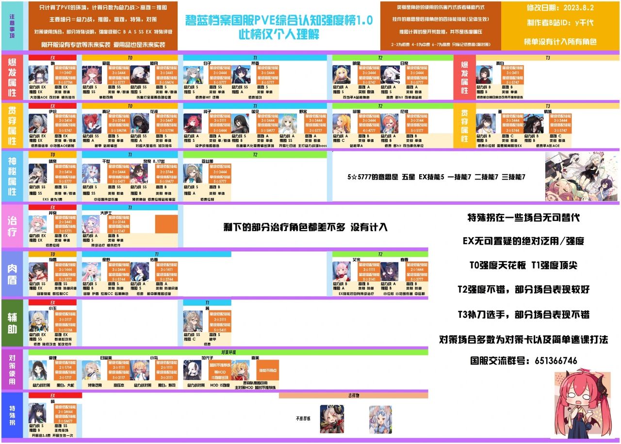 蔚蓝档案国服强度榜 蔚蓝档案国服全角色强度