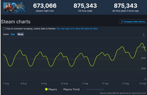 《博德之门3》Steam同时在线人数超87万 新的里程碑
