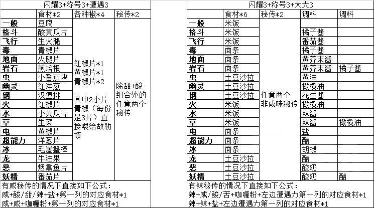 宝可梦朱紫全属性闪光三明治配方 宝可梦朱紫闪3称3遭/大3菜谱