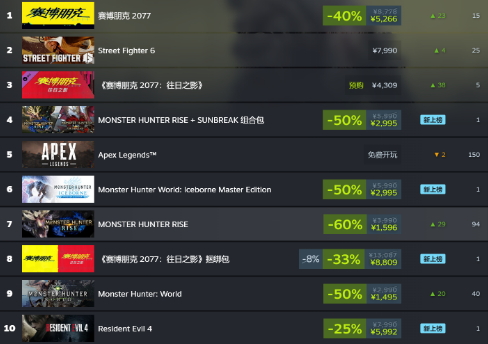 《赛博朋克2077》登顶Steam热销榜 DLC明日正式解锁